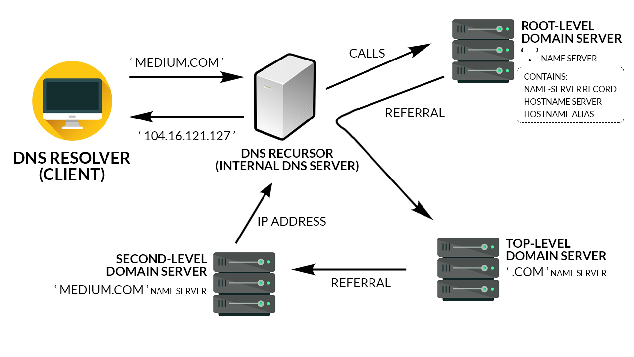 Domain Name System